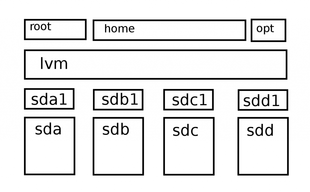 lvm